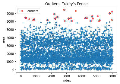 Plot highlighting area outliers identified by Tukey's Fence method